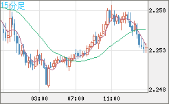 英ポンド/ＮＺドルチャート（GBP/NZD）15分足