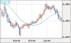 英ポンド/ＮＺドルチャート（GBP/NZD）15分足