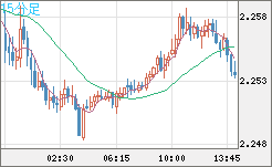 英ポンド/ＮＺドルチャート（GBP/NZD）15分足