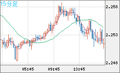 英ポンド/ＮＺドルチャート（GBP/NZD）15分足