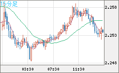 英ポンド/ＮＺドルチャート（GBP/NZD）15分足