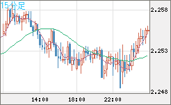 英ポンド/ＮＺドルチャート（GBP/NZD）15分足