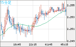 英ポンド/ＮＺドルチャート（GBP/NZD）15分足