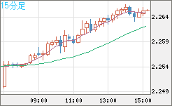 英ポンド/ＮＺドルチャート（GBP/NZD）15分足