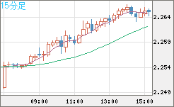 英ポンド/ＮＺドルチャート（GBP/NZD）15分足