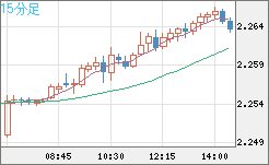 英ポンド/ＮＺドルチャート（GBP/NZD）15分足