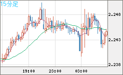 英ポンド/ＮＺドルチャート（GBP/NZD）15分足