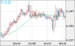 英ポンド/ＮＺドルチャート（GBP/NZD）15分足