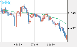 英ポンド/ＮＺドルチャート（GBP/NZD）15分足