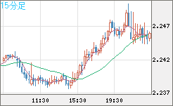 英ポンド/ＮＺドルチャート（GBP/NZD）15分足