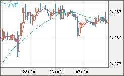 英ポンド/ＮＺドルチャート（GBP/NZD）15分足