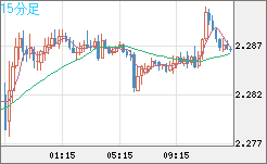 英ポンド/ＮＺドルチャート（GBP/NZD）15分足