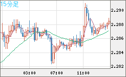 英ポンド/ＮＺドルチャート（GBP/NZD）15分足