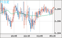 英ポンド/ＮＺドルチャート（GBP/NZD）15分足