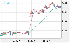 英ポンド/ＮＺドルチャート（GBP/NZD）15分足