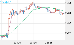 英ポンド/ＮＺドルチャート（GBP/NZD）15分足