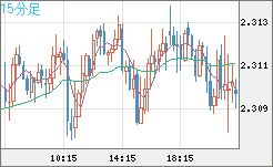 英ポンド/ＮＺドルチャート（GBP/NZD）15分足