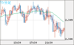 英ポンド/ＮＺドルチャート（GBP/NZD）15分足