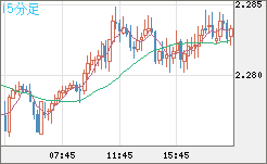 英ポンド/ＮＺドルチャート（GBP/NZD）15分足