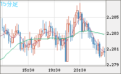 英ポンド/ＮＺドルチャート（GBP/NZD）15分足