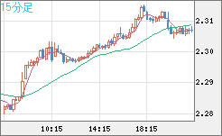 英ポンド/ＮＺドルチャート（GBP/NZD）15分足