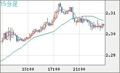 英ポンド/ＮＺドルチャート（GBP/NZD）15分足