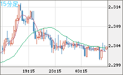 英ポンド/ＮＺドルチャート（GBP/NZD）15分足