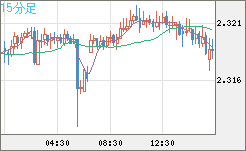 英ポンド/ＮＺドルチャート（GBP/NZD）15分足