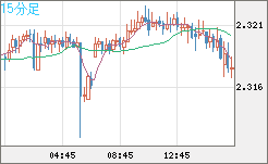 英ポンド/ＮＺドルチャート（GBP/NZD）15分足