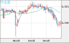 英ポンド/ＮＺドルチャート（GBP/NZD）15分足