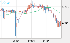 英ポンド/ＮＺドルチャート（GBP/NZD）15分足