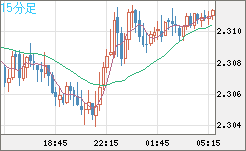 英ポンド/ＮＺドルチャート（GBP/NZD）15分足