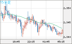 英ポンド/ＮＺドルチャート（GBP/NZD）15分足
