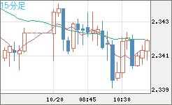 英ポンド/ＮＺドルチャート（GBP/NZD）15分足