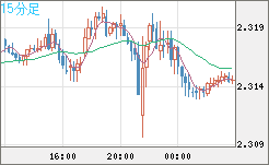 英ポンド/ＮＺドルチャート（GBP/NZD）15分足