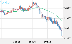 英ポンド/NZドルチャート(GBP/NZD)15分足