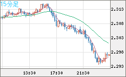英ポンド/NZドルチャート(GBP/NZD)15分足