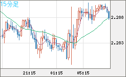 英ポンド/NZドルチャート(GBP/NZD)15分足