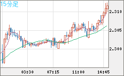 英ポンド/ＮＺドルチャート（GBP/NZD）15分足
