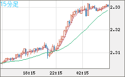 英ポンド/ＮＺドルチャート（GBP/NZD）15分足