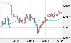 英ポンド/NZドルチャート(GBP/NZD)15分足