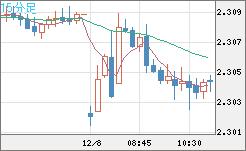 英ポンド/ＮＺドルチャート（GBP/NZD）15分足