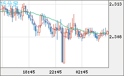 英ポンド/ＮＺドルチャート（GBP/NZD）15分足