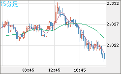英ポンド/ＮＺドルチャート（GBP/NZD）15分足