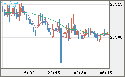 英ポンド/ＮＺドルチャート（GBP/NZD）15分足