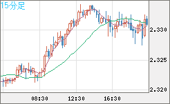 英ポンド/ＮＺドルチャート（GBP/NZD）15分足