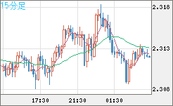 英ポンド/ＮＺドルチャート（GBP/NZD）15分足