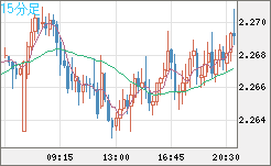 英ポンド/ＮＺドルチャート（GBP/NZD）15分足