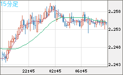 英ポンド/ＮＺドルチャート（GBP/NZD）15分足