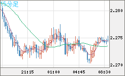 英ポンド/ＮＺドルチャート（GBP/NZD）15分足